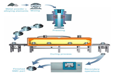 How are soft magnetic composite cores made?