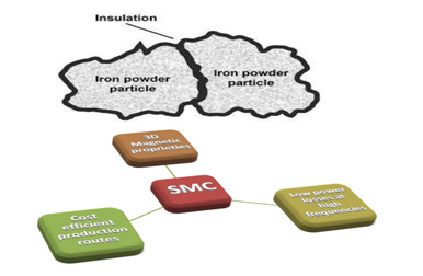 Exploring soft magnetic composite material—SMC